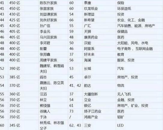 34名湖南富豪上榜百富榜 周群飞夫妇蝉联湖南首富_湖南名人网