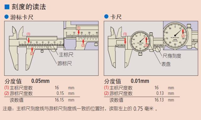 刻度的读法游标卡尺的基本构造根据卡尺的显示方式,可分为游标式,带表