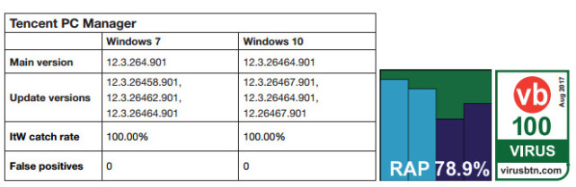 腾讯电脑管家再获国际认可 连续24次通过VB100测试