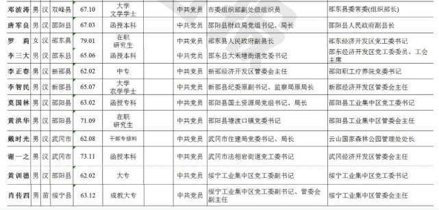 邵阳发布44名市委管理干部任前公示公告