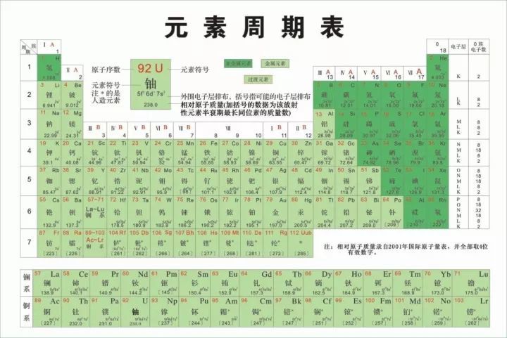 各种版本化学元素周期表顺口溜,总有一个适合你,最后一个超炫酷