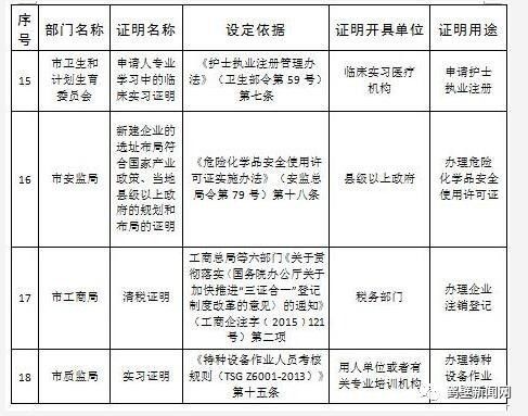 鹤壁市政府发文!这224项证明不必再开了