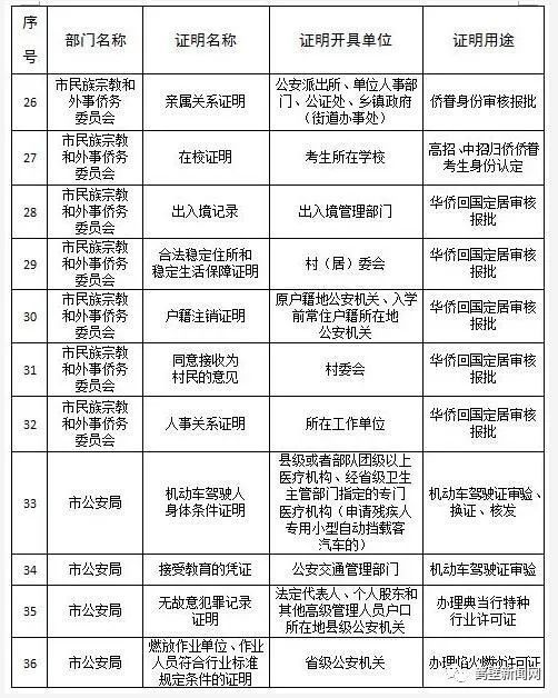 鹤壁市政府发文!这224项证明不必再开了