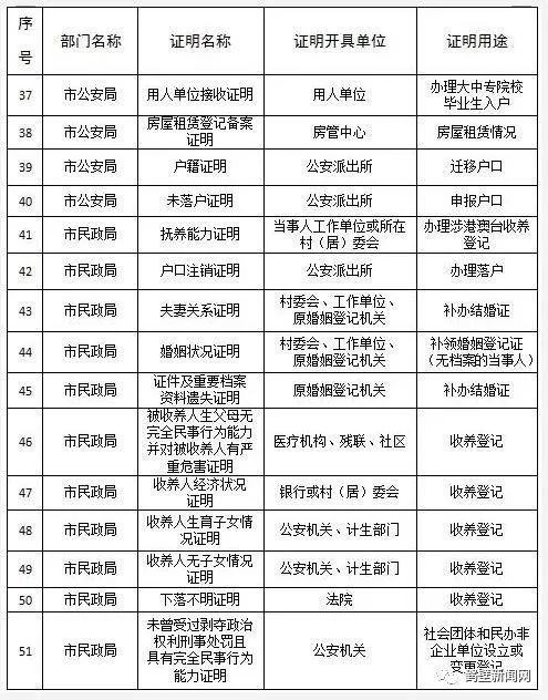 鹤壁市政府发文!这224项证明不必再开了