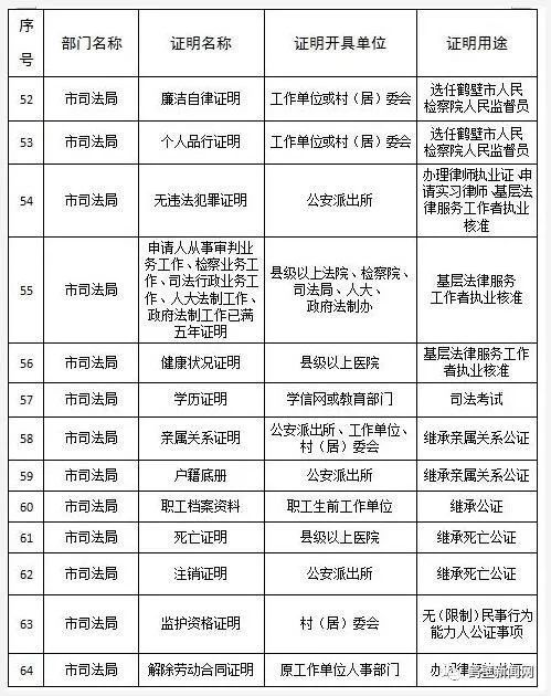 鹤壁市政府发文!这224项证明不必再开了