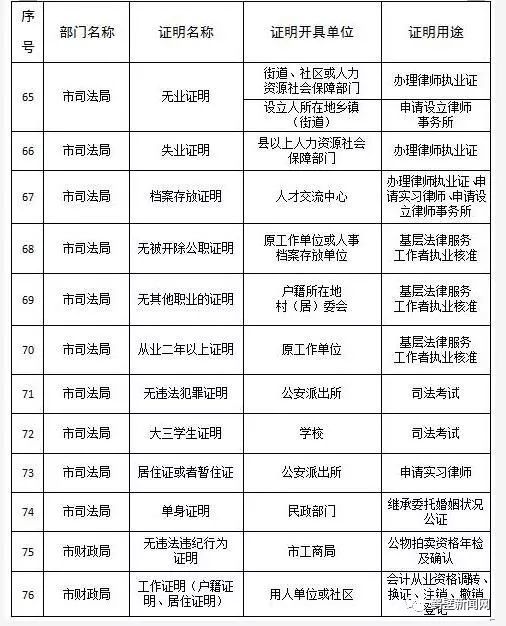 鹤壁市政府发文!这224项证明不必再开了