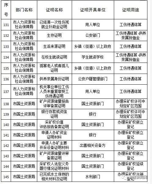 鹤壁市政府发文!这224项证明不必再开了