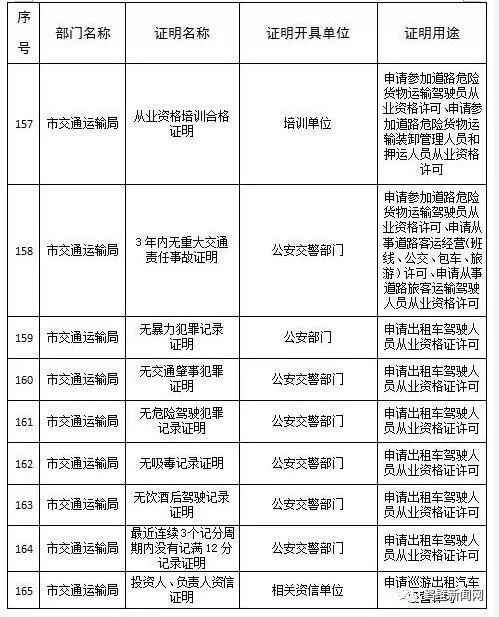 鹤壁市政府发文!这224项证明不必再开了