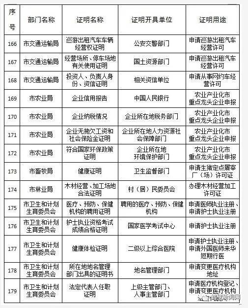 鹤壁市政府发文!这224项证明不必再开了