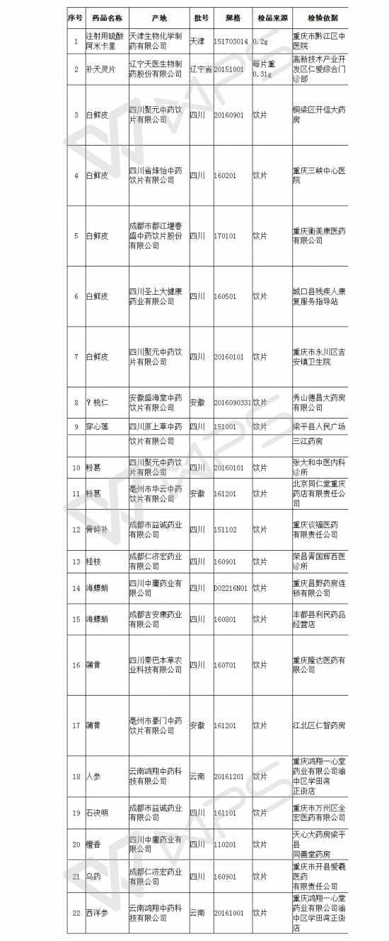 重庆曝光22批次不合格药品 中药饮片成“重灾区”