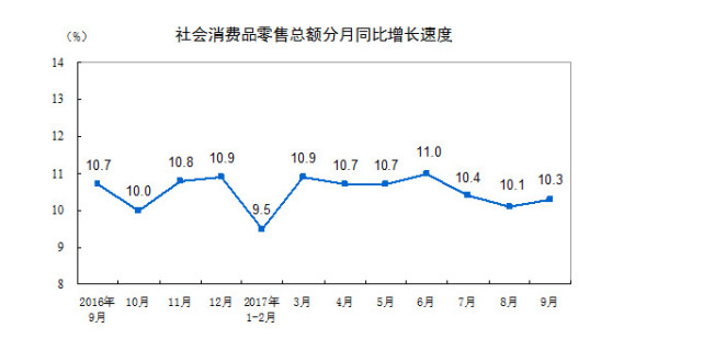 9月社会消费品零售总额超3万亿同比增长10 3 财经 腾讯网