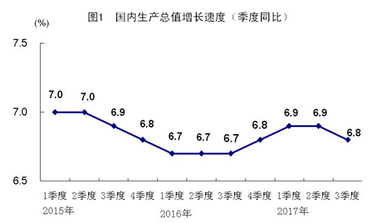 中国2017三季度gdp_2017中国gdp数据：2017年前三季度中国GDP同比增6.9%