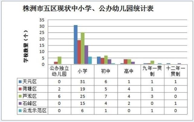株洲城区规划新建128所中小学 独立公办幼儿园