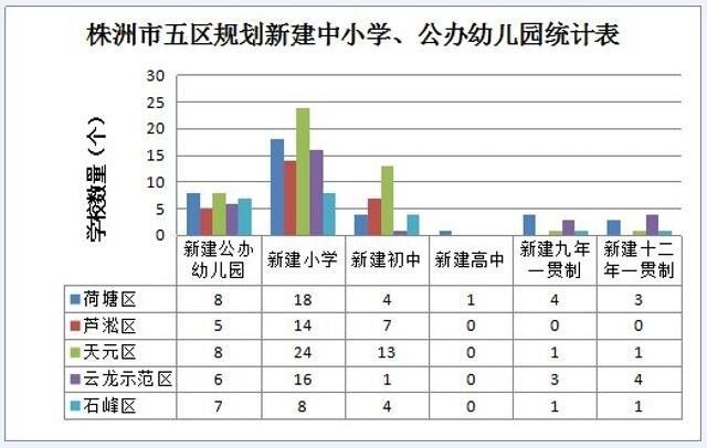 株洲城区规划新建128所中小学 独立公办幼儿园