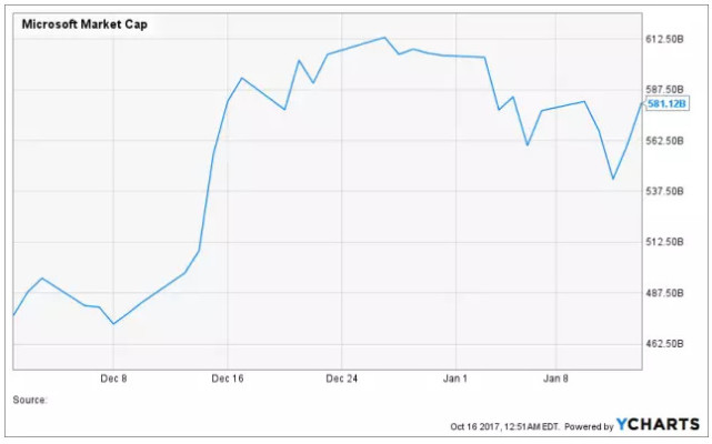 终于，微软市值历史上第二次突破6000亿美元！