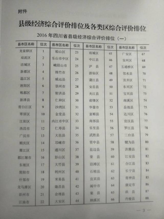 2016年四川175个县市区经济发展排名出炉,你