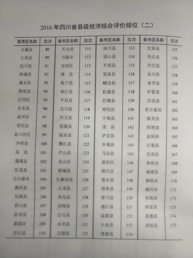 2016年四川175个县市区经济发展排名出炉,你