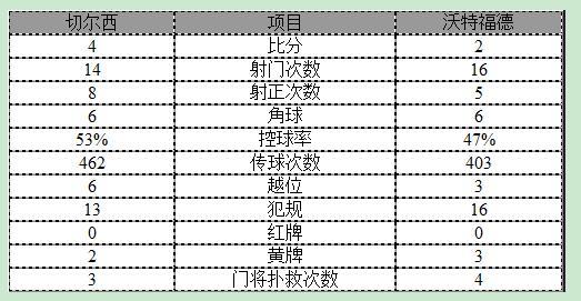 英超-巴舒亚伊2球佩刀传射 切尔西4-2逆转胜
