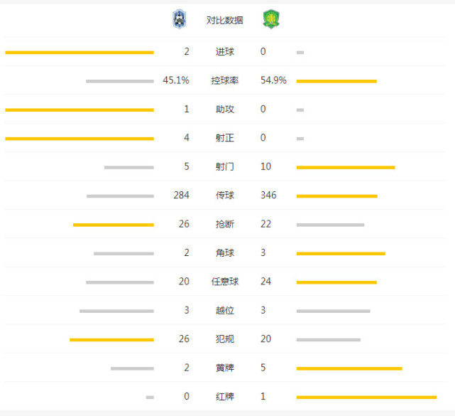 迪亚涅2球！泰达2-0取4连胜 国安连5战不胜