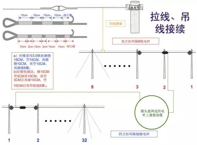 吊线接续▼线路建设▼施工工序▼电杆安装2 架空光缆安装规范光纤的