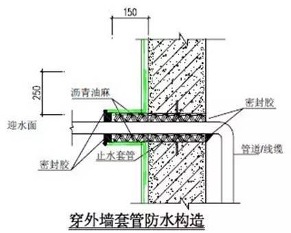 1,套管定位及固定2,套管清理3,套管与管道间沥青麻丝密实度4,打密封膏