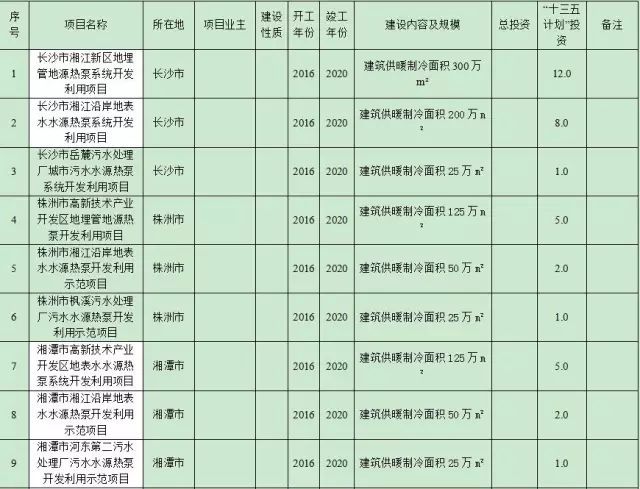 好消息!11月中旬长沙滨江洋湖片区启动集中供