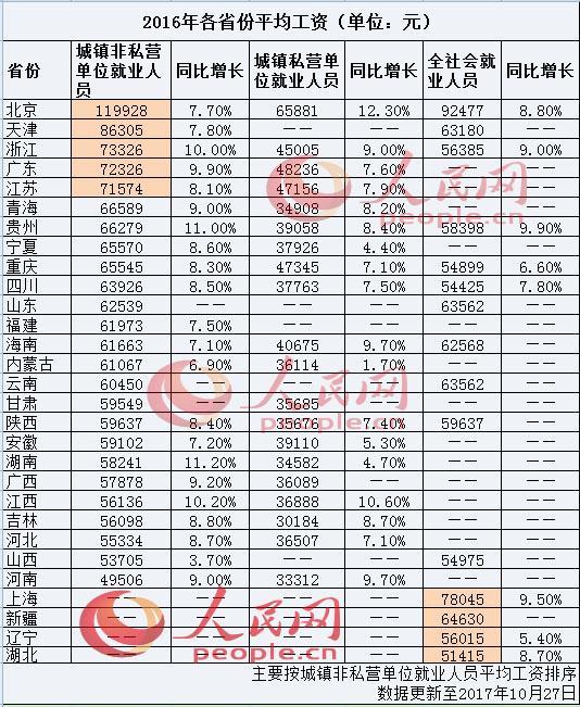 工資,29省份2016年平均工資,北京