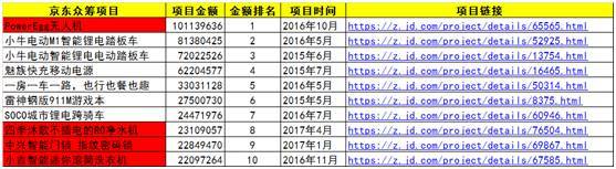 京东众筹补单