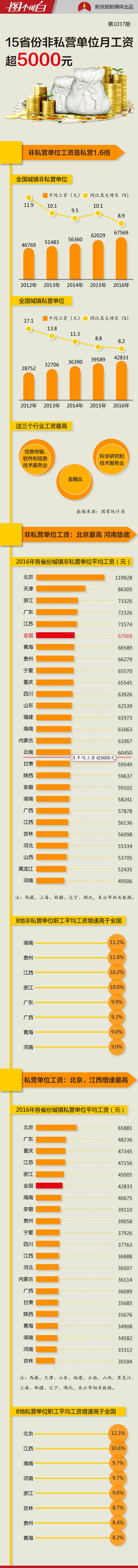 2016平均工资出炉：15省份非私营单位月薪超5000