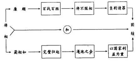 如《将相和》一课,主要叙述了廉颇与蔺相如之间矛盾产生与和解的故事.