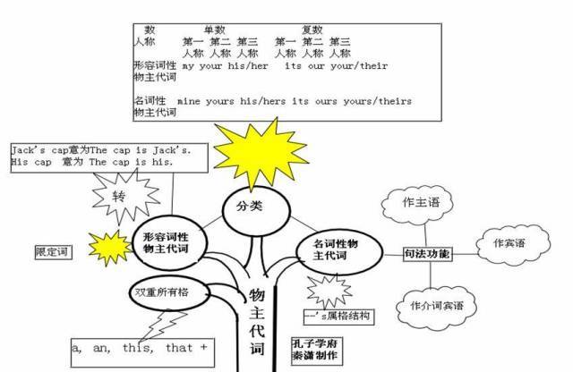 14.物主代词13.人称代词12.代词的分类11.数词10.冠词9.名词ii8.