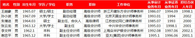 因乐视网IPO财务造假发审委多人被抓 最终名单超过10人
