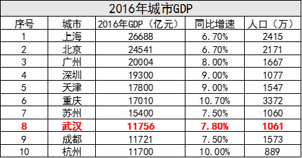 时速千亿!有一种全国瞩目的招商引资叫武汉速