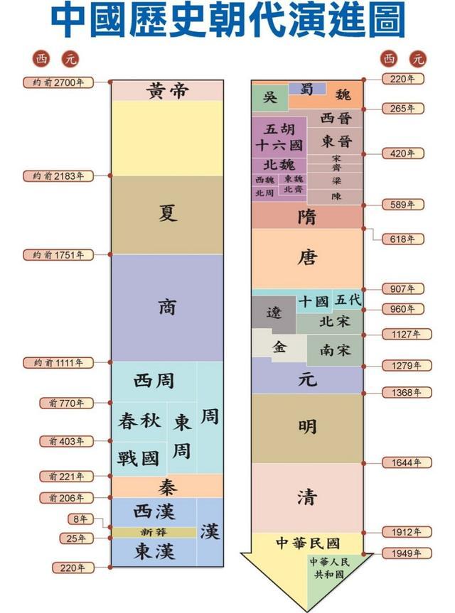 史上最全中国历史顺序及各开国皇帝和都城,记忆收藏这