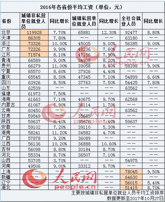 加州各地山火肆虐_各地人均工资(2)