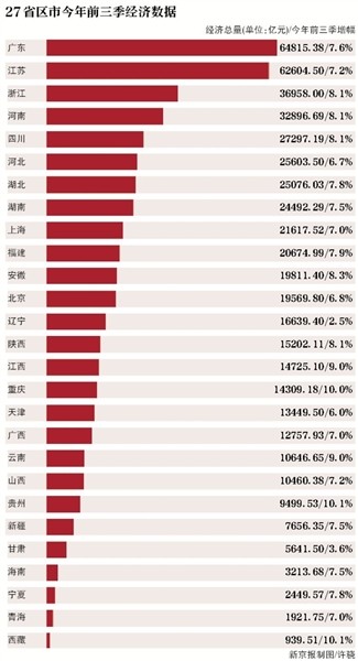 22个省份GDP增速超“国家线” 贵州西藏并列第一