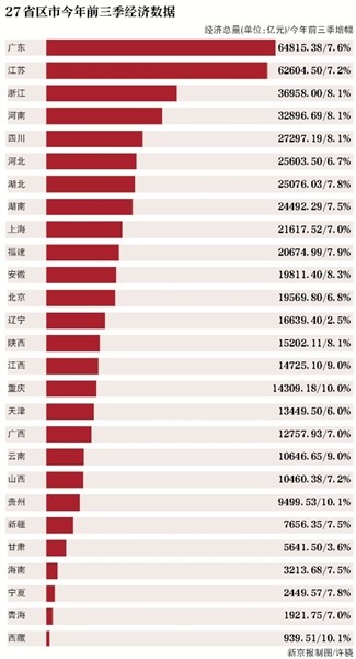 gdp超2万亿元省份_福建省今年上半年GDP总量达1.48万亿元,增速8.2%