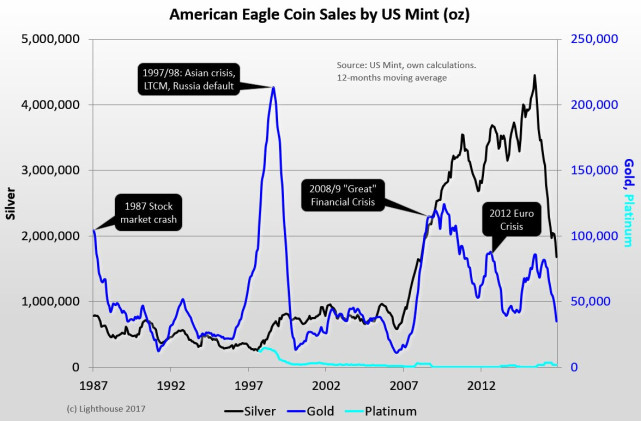 美国鹰金币和银币销售暴跌你在购买比特币吗？