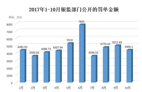 銀監(jiān)會(huì),銀監(jiān)會(huì)10月罰單,53%罰單涉及農(nóng)村金融機(jī)構(gòu)