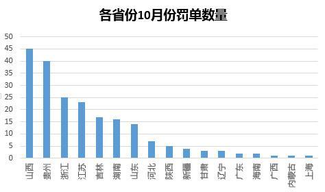 銀監(jiān)會(huì),銀監(jiān)會(huì)10月罰單,53%罰單涉及農(nóng)村金融機(jī)構(gòu)