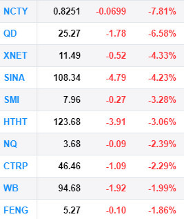 Ӎ(yu)Ʒĝq13% ˹6.8%