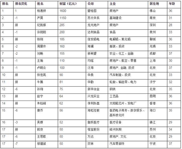 《胡润80后财富继承富豪榜》:
