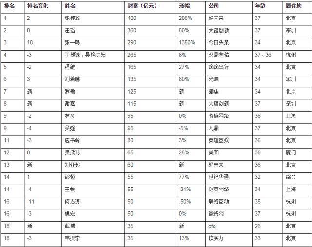 胡润80后富豪榜：王思聪排名下降6位 趣店罗敏新上榜