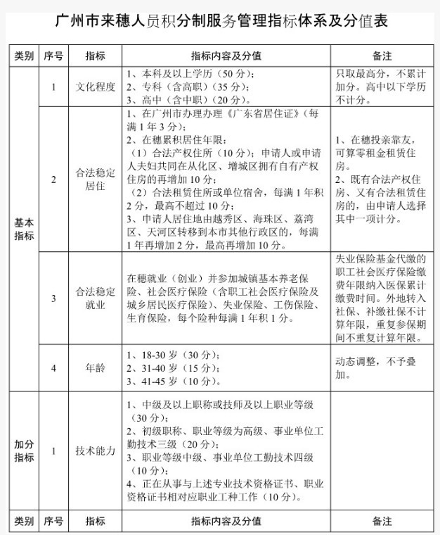 广州满85分才能申请积分入户 信用不良记录每
