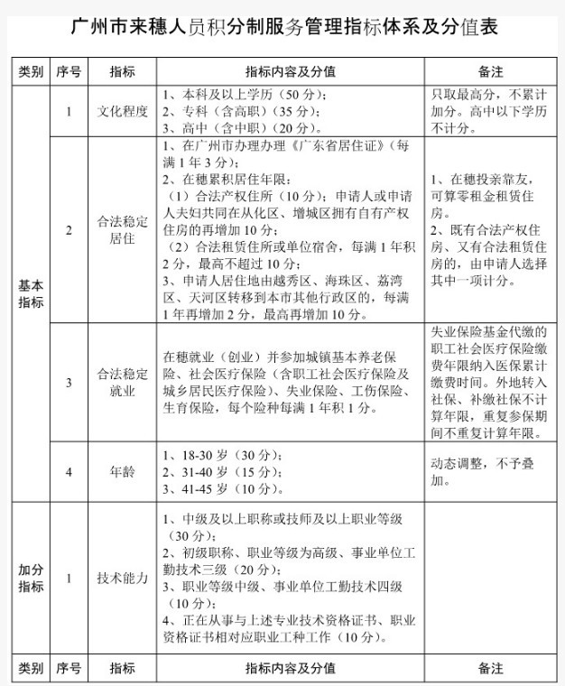 广州满85分才能申请积分入户 信用不良记录每