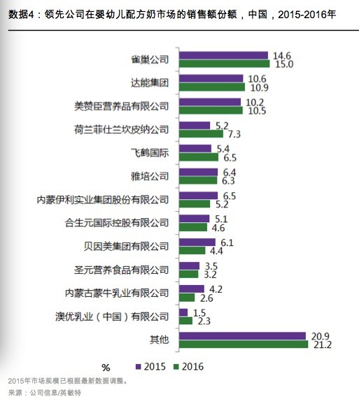 国产奶粉突围记:最关键的奶源仍没有办法媲美