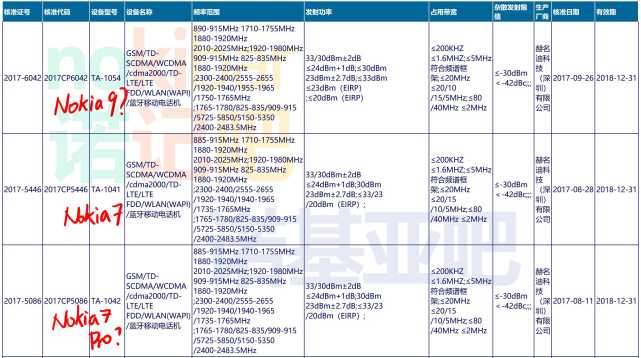 传诺基亚9将有两款登场 诺基亚7 Pro也在路上