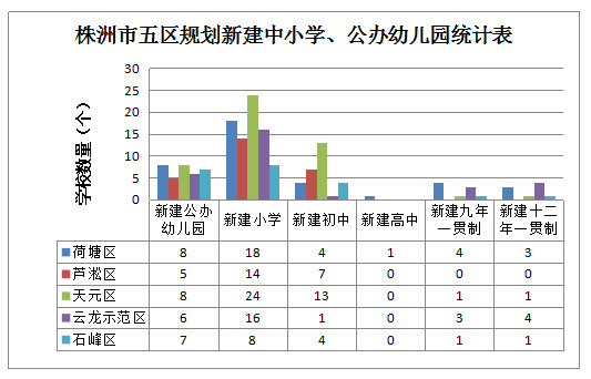 未来株洲规划新建小学80所、中学29所