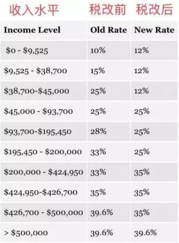 最新资讯 | 美国最新税改草案已经出炉!对华人移