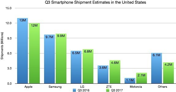 智能手機,美國智能手機市場,蘋果第三季度仍主導(dǎo)美國智能手機市場